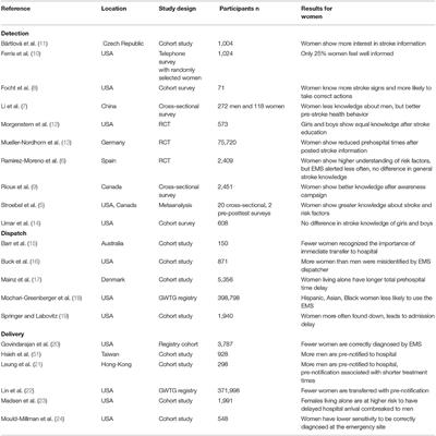 Detection to Hospital Door: Gender Differences of Patients With Acute Stroke Symptoms